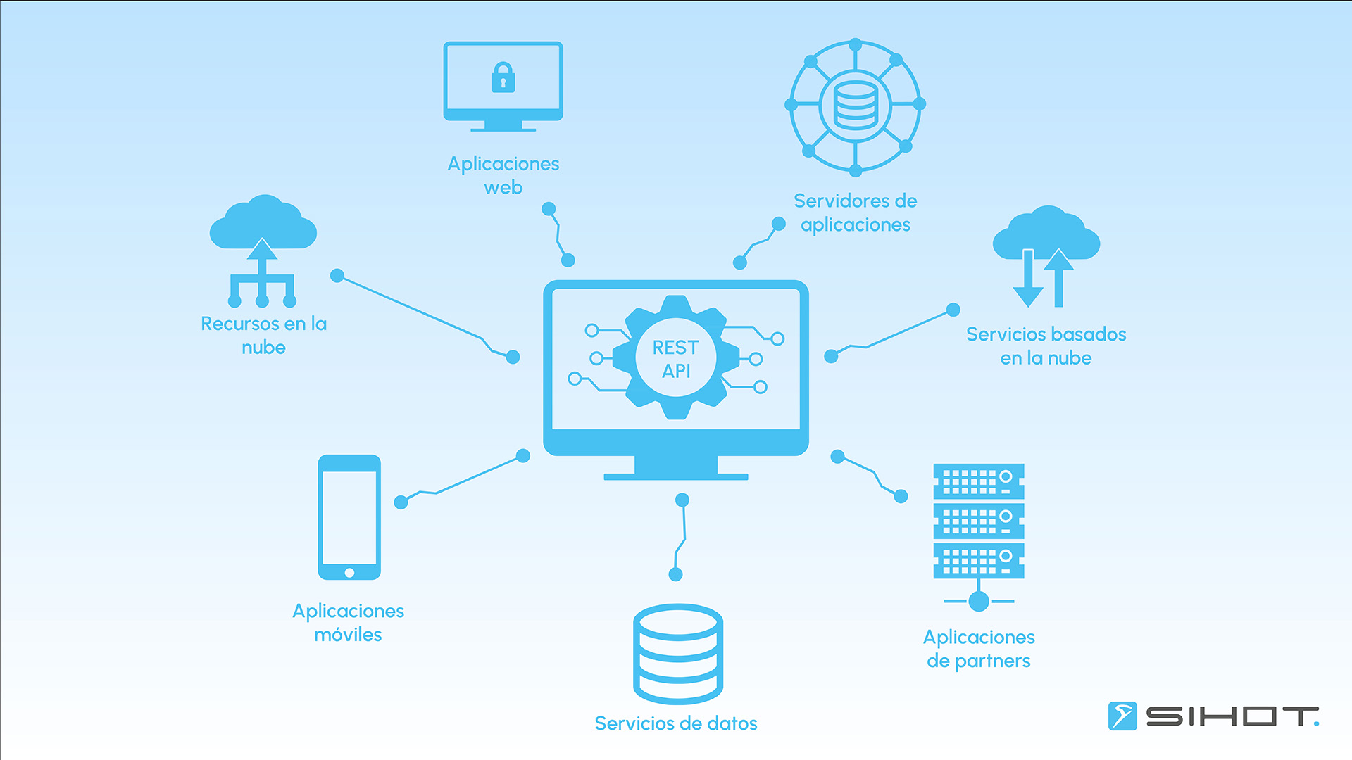 SIHOT moderniza y mejora las conexiones con terceros de su API SIHOT@360º con tecnología REST